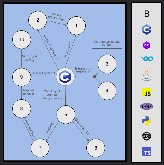 Programming Language Game